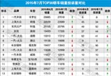 2015年7月TOP30轎車銷量投訴量對(duì)應(yīng)點(diǎn)評(píng)